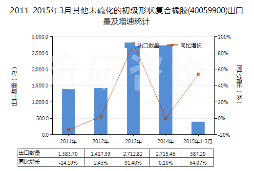 2011-2015年3月其他未硫化的初級形狀復(fù)合橡膠(40059900)出口量及增速統(tǒng)計